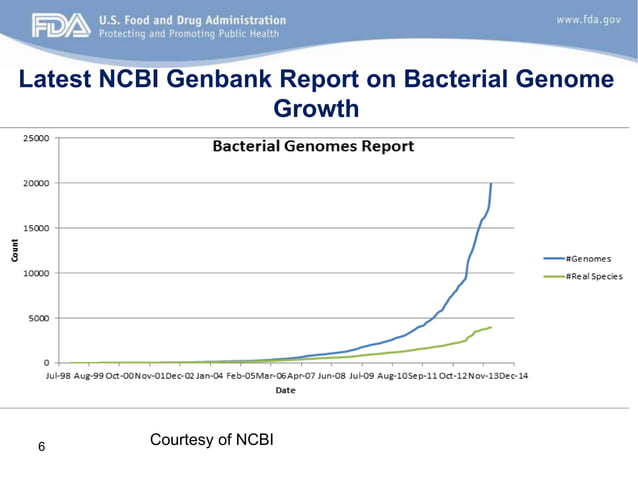 Development of FDA MicroDB: A Regulatory-Grade Microbial Reference ...