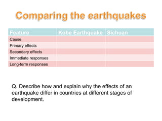Q. Describe how and explain why the effects of an earthquake differ in countries at different stages of development. Feature Kobe Earthquake Sichuan Earthquake Cause Primary effects Secondary effects Immediate responses Long-term responses 