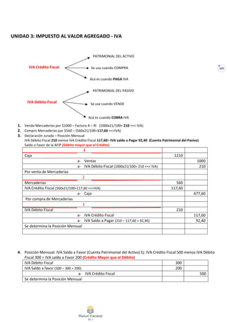 105
Acá es cuando COBRA IVA
Se usa cuando VENDE
PATRIMONIAL DEL PASIVO
UNIDAD 3: IMPUESTO AL VALOR AGREGADO - IVA
IVA Crédito Fiscal
1. Vendo Mercaderías por $1000 – Factura A – RI (1000x21/100= 210 <<< IVA)
2. Compro Mercaderías por $560 – (560x21/100=117,60 <<<IVA)
3. Declaración Jurada – Posición Mensual
IVA Débito Fiscal 210 menos IVA Crédito Fiscal 117,60= IVA saldo a Pagar 92,40 (Cuenta Patrimonial del Pasivo)
Saldo a Favor de la AFIP (Débito mayor que el Crédito)
1
Caja 1210
a- Ventas 1000
a- IVA Débito Fiscal (1000x21/100= 210 <<< IVA) 210
Por venta de Mercaderías
2
Mercaderías 560
IVA Crédito Fiscal (560x21/100=117,60 <<<IVA) 117,60
a- Caja 677,60
Por compra de Mercaderías
3
IVA Débito Fiscal 210
a- IVA Crédito Fiscal 117,60
a- IVA Saldo a Pagar (210 – 117,60 = 92,40) 92,40
Se determina la Posición Mensual
4. Posición Mensual: IVA Saldo a Favor (Cuenta Patrimonial del Activo) Ej: IVA Crédito Fiscal 500 menos IVA Débito
Fiscal 300 = IVA saldo a Favor 200 (Crédito Mayor que el Débito)
IVA Débito Fiscal 300
IVA Saldo a favor (500 – 300 = 200) 200
a- IVA Crédito Fiscal 500
Se determina la Posición Mensual
PATRIMONIAL DEL ACTIVO
Se usa cuando COMPRA
Acá es cuando PAGA IVA
IVA Débito Fiscal
 