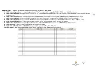 107
EJERCITACIÓN 1 Registrar las siguientes operaciones comerciales con IVA en el Libro Diario
1. 17/08 Factura Original Compra mercaderías gravadas con IVA a París Responsable Inscripto CUIT N°30-8470052-4 por $160000 en efectivo.
2. 18/08 Factura Duplicado Vende mercaderías gravadas con IVA a Colorado Responsable Inscripto CUIT N° 30- 10543087-5 por $200000 en cuenta corriente a 45 días,
sin documentar.
3. 20/08 Factura Original Compra mercaderías gravadas con IVA a SARABIA Responsable Inscripto CUIT N° 30-8004359-7 por $48000 firmando un pagaré.
4. 21/08 Factura Duplicado Vende mercaderías gravadas con IVA a Carter Responsable Inscripto CUIT N° 20-6381852-9 en efectivo por $128000
5. 24/08 Factura Duplicado Vende a Juan Pablo Méndez Consumidor Final por $7260 mercaderías gravadas con IVA recibiendo un cheque de Banco Galicia.
6. 27/08 Factura Original Compra a RESSINA Responsable Inscripto CUIT N° 30-6344376-7 en Cuenta Corriente por $48000.
7. 27/08 Factura Duplicado Vende a Carlos Roma Monotributista, CUIT N°20-5698542-3 mercaderías por $84700 (IVA incluido), en efectivo.
8. 31/08 Determina y registra la posición mensual del IVA (Declaración Jurada)
9. 31/08 Ficha de Stock El CMV es de $192000; corresponde a las operaciones N° 2, N° 4, N° 5 y N° 7
10. 10/09 Abona el saldo resultante del IVA del mes de Agosto en el Banco Ciudad de Buenos Aires, en efectivo.
Fecha CUENTAS DEBE HABER
 