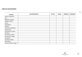 39
PRÁCTICA INTEGRADORA
CUENTAS QUÉ REPRESENTAN ACTIVO PASIVO PÉRDIDAS GANANCIAS
Valores a Depositar
Caja
Alquileres Ganados
Muebles y Útiles
Ventas
Proveedores
Rodados
Descuentos Obtenidos
Instalaciones
Documentos a Cobrar
Deudores
Descuentos Cedidos
Documentos a Pagar
Acreedores
Intereses Perdidos
Mercaderías
Valores Diferidos a Pagar
 