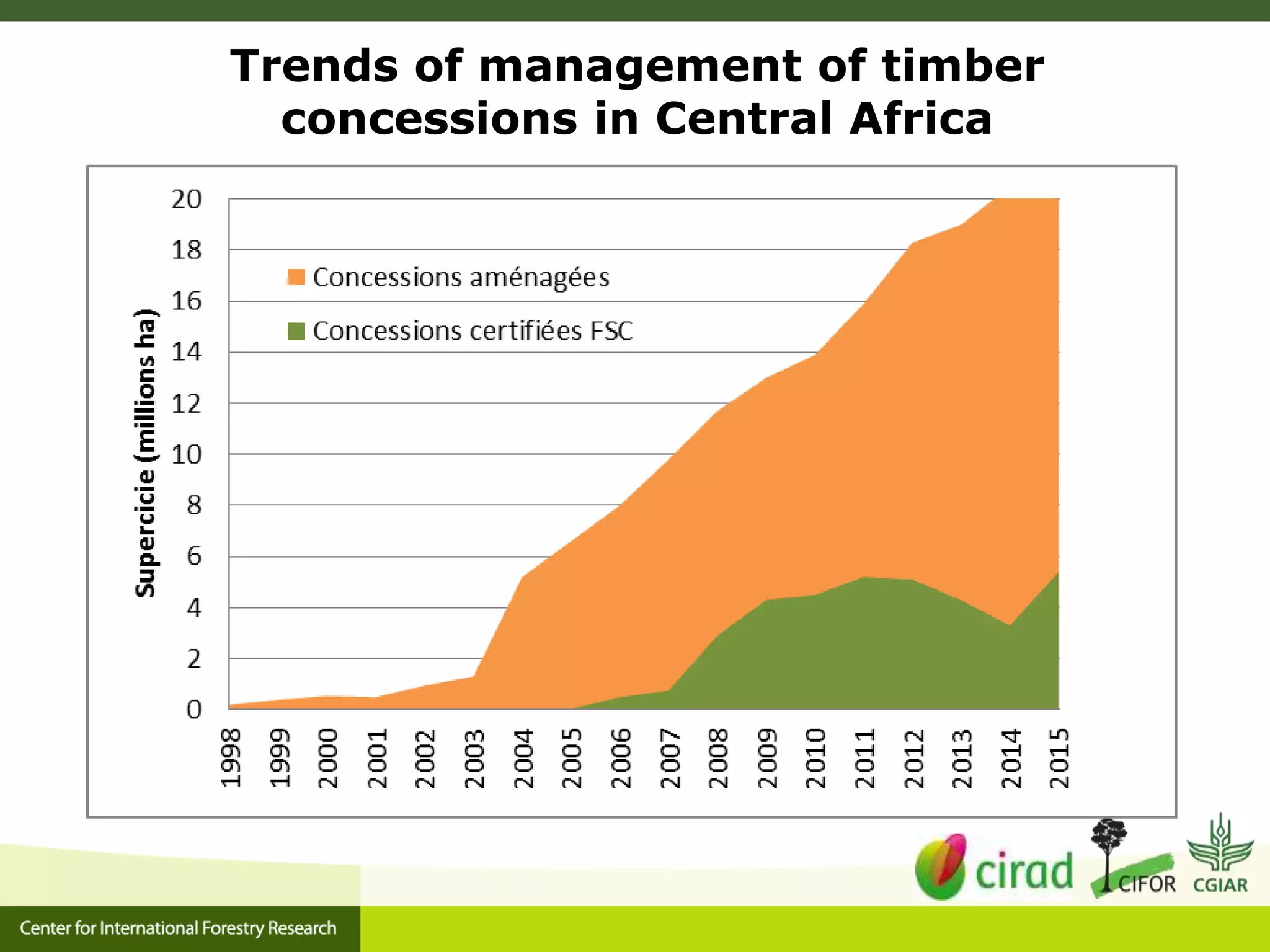 Trends of management of timber
concessions in Central Africa
 