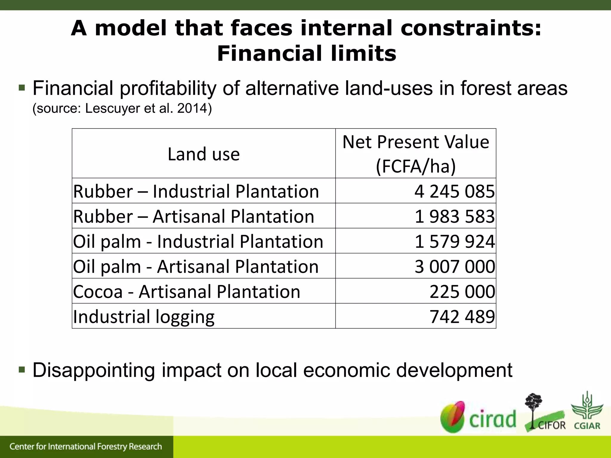 A model that faces internal constraints:
Financial limits
 Financial profitability of alternative land-uses in forest areas
(source: Lescuyer et al. 2014)
 Disappointing impact on local economic development
Land use
Net Present Value
(FCFA/ha)
Rubber – Industrial Plantation 4 245 085
Rubber – Artisanal Plantation 1 983 583
Oil palm - Industrial Plantation 1 579 924
Oil palm - Artisanal Plantation 3 007 000
Cocoa - Artisanal Plantation 225 000
Industrial logging 742 489
 