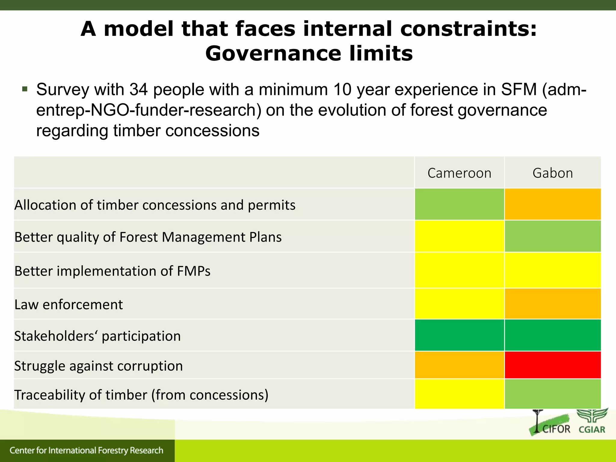  Survey with 34 people with a minimum 10 year experience in SFM (adm-
entrep-NGO-funder-research) on the evolution of forest governance
regarding timber concessions
A model that faces internal constraints:
Governance limits
Cameroon Gabon
Allocation of timber concessions and permits
Better quality of Forest Management Plans
Better implementation of FMPs
Law enforcement
Stakeholders‘ participation
Struggle against corruption
Traceability of timber (from concessions)
 