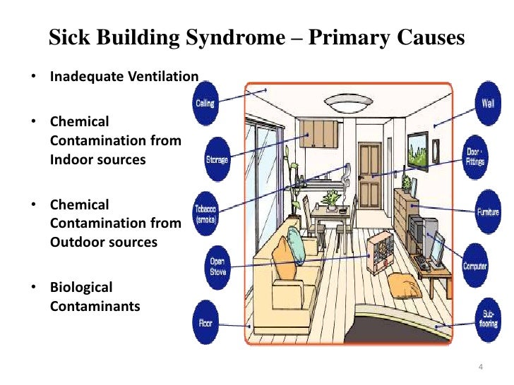 Sick Building Syndrome Iaq Hvac - 