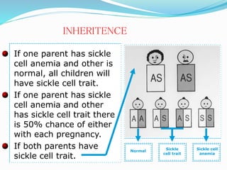 If one parent has sickle
cell anemia and other is
normal, all children will
have sickle cell trait.
If one parent has sickle
cell anemia and other
has sickle cell trait there
is 50% chance of either
with each pregnancy.
If both parents have
sickle cell trait.
Normal
Sickle
cell trait
Sickle cell
anemia
INHERITENCE
 