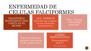 TRANSTORNO
MONOGENICO MÁS
COMÚN EN EL
MUNDO
1910.- HERRICK
describió por primera
vez los eritrocitos
caracteristicos
1949.- Pauling
“enfermedad
molecular”
Todos los diferentes
genotipos que causan
el Sx característico
ANEMIA
DREPANOCÍTICA
Homocigosidad
alelo β S
70 % de los casos
 