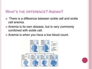 What’s the difference? Anemia?There is a difference between sickle cell and sickle cell anemia. Anemia is its own disease, but is very commonly combined with sickle cell. Anemia is when you have a low blood count. 