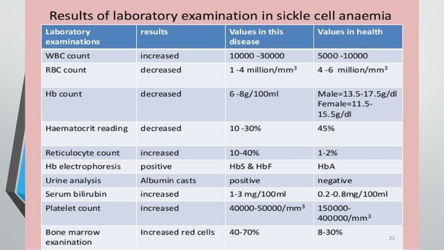 Sickle Cell Anemia with pathophysiology and explanation | PPT