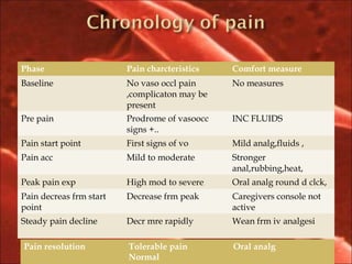 Phase Pain charcteristics Comfort measure
Baseline No vaso occl pain
,complicaton may be
present
No measures
Pre pain Prodrome of vasoocc
signs +..
INC FLUIDS
Pain start point First signs of vo Mild analg,fluids ,
Pain acc Mild to moderate Stronger
anal,rubbing,heat,
Peak pain exp High mod to severe Oral analg round d clck,
Pain decreas frm start
point
Decrease frm peak Caregivers console not
active
Steady pain decline Decr mre rapidly Wean frm iv analgesi
Pain resolution Tolerable pain
Normal
Oral analg
 