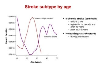 Age (years)
Hazardfunction
0.0010
0.0015
0.0020
0.0025
0.0030
0.0035
0.0040
10 20 30 40 50
Haemorrhagic stroke
Ischemic stroke
• Ischemic stroke (common)
– 54% of CVAs
– highest in 1st decade and
after 30 years
– peak at 2–5 years
• Hemorrhagic stroke (rare)
– during 2nd decade
Stroke subtype by age
 