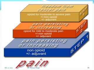 feb, 17, 2015 Dr. Armaan Singh 55
 