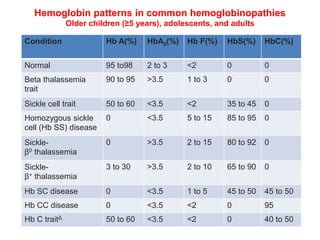 Hemoglobin patterns in common hemoglobinopathies
Older children (≥5 years), adolescents, and adults
Condition Hb A(%) HbA2(%) Hb F(%) HbS(%) HbC(%)
Normal 95 to98 2 to 3 <2 0 0
Beta thalassemia
trait
90 to 95 >3.5 1 to 3 0 0
Sickle cell trait 50 to 60 <3.5 <2 35 to 45 0
Homozygous sickle
cell (Hb SS) disease
0 <3.5 5 to 15 85 to 95 0
Sickle-
β0 thalassemia
0 >3.5 2 to 15 80 to 92 0
Sickle-
β+ thalassemia
3 to 30 >3.5 2 to 10 65 to 90 0
Hb SC disease 0 <3.5 1 to 5 45 to 50 45 to 50
Hb CC disease 0 <3.5 <2 0 95
Hb C traitΔ 50 to 60 <3.5 <2 0 40 to 50
 