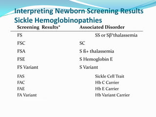 Interpreting Newborn Screening Results
Sickle Hemoglobinopathies
Screening Results* Associated Disorder
FS SS or Sβ°thalassemia
FSC SC
FSA S ß+ thalassemia
FSE S Hemoglobin E
FS Variant S Variant
FAS Sickle Cell Trait
FAC Hb C Carrier
FAE Hb E Carrier
FA Variant Hb Variant Carrier
onfirmation.
 