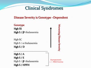 Clinical Syndromes
Disease Severity is Genotype –Dependent
Genotype
Hgb SS
Hgb S / β0 thalassemia
Hgb SC
Hgb S / α thalassemia
Hgb S / D
Hgb S / A
Hgb S / E
Hgb S / β+ thalassemia
Hgb S / HPFH
WorseningDiseaseSeverity
Asymptomatic
+ / - Mild Anemia
 