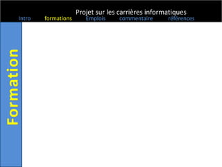 Projet sur les carrières informatiques
Intro   formations      Emplois     commentaire     références
 