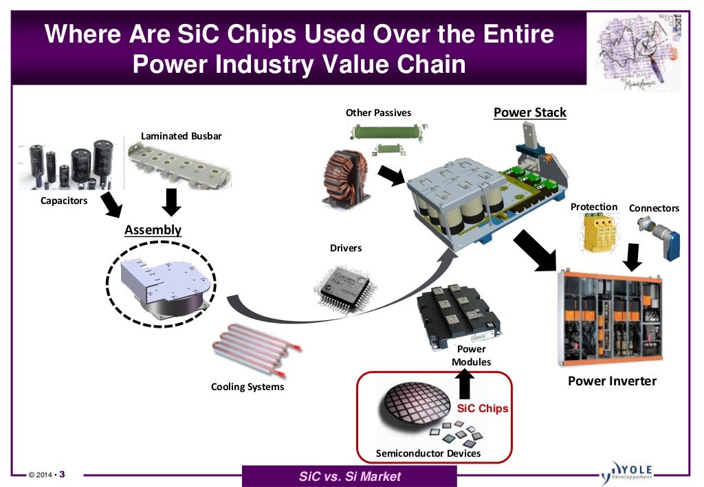 SiC Modules, Devices and Substrates for Power Electronics Market 2014…