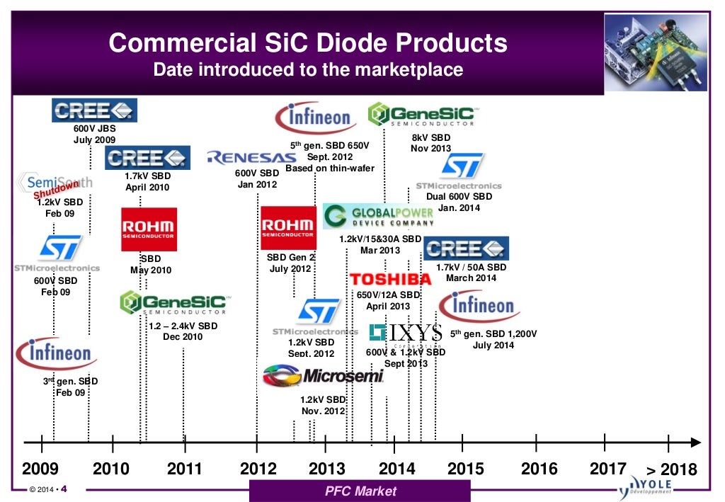 SiC Modules, Devices and Substrates for Power Electronics Market 2014…
