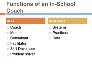 Functions of an In-School
Coach
Roles                 Components

   Coach                Systems
   Mentor               Practices
   Consultant           Data
   Facilitator
   Skill Developer
   Problem solver
 