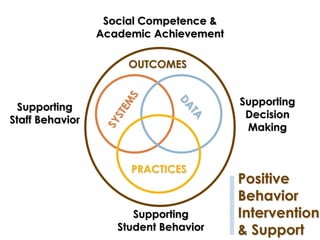 Social Competence &
                 Academic Achievement

                      OUTCOMES


                                        Supporting
  Supporting
Staff Behavior                           Decision
                                         Making


                      PRACTICES
                                        Positive
                                        Behavior
                       Supporting       Intervention
                    Student Behavior    & Support
 