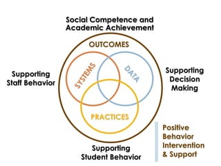 Social Competence and
                 Academic Achievement

                      OUTCOMES


                                         Supporting
  Supporting
Staff Behavior                            Decision
                                          Making


                      PRACTICES
                                         Positive
                                         Behavior
                       Supporting        Intervention
                    Student Behavior     & Support
 
