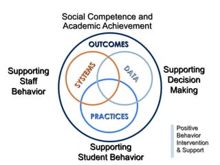 Social Competence and
             Academic Achievement

                   OUTCOMES


Supporting                           Supporting
   Staff                              Decision
 Behavior                             Making


                   PRACTICES
                                        Positive
                                        Behavior
                                        Intervention
                   Supporting           & Support
                Student Behavior
 
