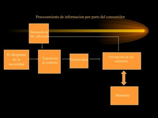 Procesamiento de informacion por parte del consumidor


               Busqueda de
               inf. adicional




El despertar
                       Exposicion                             Percepcion de los
    de la                              Selectividad               estimulos
                       al estimulo
 necesidad




                                                                  Memoria
 