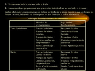 3.- El consumidor leal a la marca es leal a la tienda.
4.- Los consumidores que pertenecen a un grupo minoritario tienden a ser mas leales a la marca.
Lealtad a la tienda: Los consumidores son leales a las tiendas de la misma manera en que son leales a las
marcas. A veces, la lealtad a las tiendas puede ser mas fuerte que la lealtad a las marcas.
                           Cuatro tipos de comportamiento del consumidor:
                                      Alto nivel de               Bajo nivel de
                                      involucramiento             Involucramiento
      Toma de decisiones              Proceso de decision         Proceso de decision
                                      Toma de decisiones          Toma de decisiones
                                      compleja                    limitada.
                                      Jerarquia de efectos        Jerarquia de efectos
                                      Creencias, evaluacion,      Creencias,comportamiento,
                                      comportamiento              evaluacion
                                      Teoria: Aprendizaje         Teoria: Aprendizaje pasivo
                                      cognoscitivo
      Habito                          Proceso de decision:        Proceso de decision.
                                      Lealtad a la marca          Inercia
                                      Jerarquia de efectos        Jerarquia de efectos
                                      Creencias, evaluacion,      Creencia, comportamiento,
                                      comportamiento              evaluacion
                                      Teoria: Condicionamiento    Teoria. Condicionamiento
                                      instrumental                clasico
 