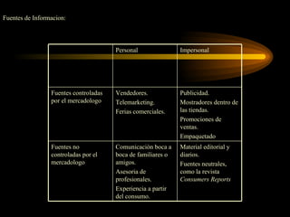 Fuentes de Informacion:




                                       Personal               Impersonal




                 Fuentes controladas   Vendedores.            Publicidad.
                 por el mercadologo    Telemarketing.         Mostradores dentro de
                                       Ferias comerciales.    las tiendas.
                                                              Promociones de
                                                              ventas.
                                                              Empaquetado
                 Fuentes no            Comunicación boca a    Material editorial y
                 controladas por el    boca de familiares o   diarios.
                 mercadologo           amigos.                Fuentes neutrales,
                                       Asesoria de            como la revista
                                       profesionales.         Consumers Reports
                                       Experiencia a partir
                                       del consumo.
 