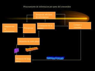 Procesamiento de informacion por parte del consumidor


                                   Busqueda adicional
                                   de informacion



                                     Evaluacion de la                        Compra y
Adquisicion                                                                  consumo
de                    Percepcion     marca
informacion



                 Memoria de corto plazo




              Memoria de largo
              palzo
 