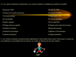 4.- Los valores culturales son dinamicos: Los valores cambian a medidad que cambia la sociedad.


  Decada de 1980                                                     Decada de 1990
  Creencia en el sueño americano                                     Una nueva realidad
  Vivir para trabajar                                                Trabajar para vivir
  Ser un ganador                                                     No seas un perdedor
  Familia, religion                                                  Nuevas opciones
  El hogar como un capullo                                           El hogar como centro de recursos
  Controlar el entorno                                               Manejo del entorno
  Controlar la tecnologia                                            Adaptarse a la tecnologia
  Consumo conspicuo                                                  Compras prudentes

5.- Los valores culturales son preservados ampliamente: Cada cultura tiene ciertos valores que se conservan
con amplitud y son aceptados por la mayoria, los cuales se diferencian de otras culturas.
 