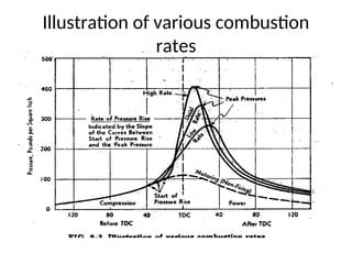 Illustration of various combustion
rates
 
