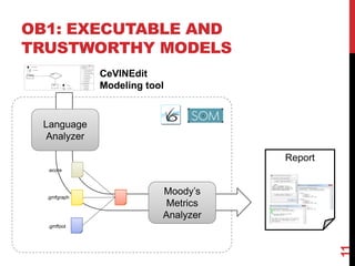 11
OB1: EXECUTABLE AND
TRUSTWORTHY MODELS
CeVINEdit
Modeling tool
.gmfmap
Report
Language
Analyzer
Moody’s
Metrics
Analyzer
.ecore
.gmfgraph
.gmftool
 