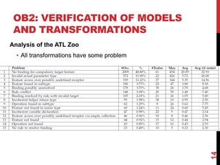 Analysis of the ATL Zoo
• All transformations have some problem
14
OB2: VERIFICATION OF MODELS
AND TRANSFORMATIONS
 