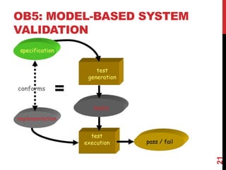 OB5: MODEL-BASED SYSTEM
VALIDATION
21
test
execution
test
generation
tests
specification
implementation
pass / fail
=conforms
 