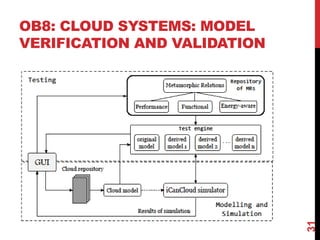 OB8: CLOUD SYSTEMS: MODEL
VERIFICATION AND VALIDATION
31
 