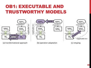 8
OB1: EXECUTABLE AND
TRUSTWORTHY MODELS
MMA
MA
operA
MMB
MB
«instance of»
«typed on»
«applicableto» MMB
MB
«typed on»
operB
«applicableto»
MMA
operA
MMB
MB
«typed on»
«instance of»«instance of» «instance of»
MMA
(a) transformational approach (b) operation adaptation (c) retyping
«applicable to»
transform
transform
rewrite operA
«typed on»
 