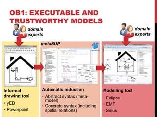 9
OB1: EXECUTABLE AND
TRUSTWORTHY MODELS
Automatic induction
• Abstract syntax (meta-
model)
• Concrete syntax (including
spatial relations)
Modelling tool
• Eclipse
• EMF
• Sirius
Informal
drawing tool
• yED
• Powerpoint
domain
experts
domain
experts
metaBUP
 