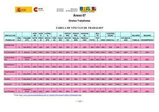 Anexo 07
Direitos Trabalhistas
TABELA DE VÍNCULO DE TRABALHO6
VÍNCULO DE
HOR
AS
AVIS
O
LICENÇ
A 13°
ADICIO
NAL
ADICIO
NAL
ADICION
AL
MUL
TA
CONTRIB
UIÇÃO SALÁRIO SEGURO
TRABALHO
VÍNC
ULO
PAGAME
NTO
EXTR
AS
PRÉV
IO
GESTA
NTE
FÉRI
AS
SALÁ
RIO
NOTUR
NO
INSLAU
BRE
PERICUL
OSO FGTS
FGT
S INSS SINDICAL VT
ESTABILID
ADE FAMÍLIA DESEMPREGO
EMPREGAD
O A SALÁRIO SIM SIM SIM SIM SIM SIM SIM SIM SIM SIM SIM SIM SIM SIM SIM SIM
ESTAGIÁRIO B BOLSA NÃO NÃO NÃO SIM NÃO NÃO NÃO NÃO NÃO NÃO NÃO NÃO SIM NÃO NÃO NÃO
TERCEIRIZA
DO C
HONORÁ
RIOS NÃO NÃO NÃO NÃO NÃO NÃO NÃO NÃO NÃO NÃO NÃO NÃO NÃO NÃO NÃO NÃO
COOPERATI
VA D COTAS NÃO NÃO NÃO NÃO NÃO NÃO NÃO NÃO NÃO NÃO SIM NÃO NÃO NÃO NÃO NÃO
TEMPORÁRI
O E SALÁRIO SIM NÃO NÃO SIM SIM SIM SIM SIM SIM SIM SIM NÃO SIM NÃO SIM NÃO
RURAL F SALÁRIO SIM SIM SIM SIM SIM SIM SIM SIM SIM SIM SIM SIM SIM SIM SIM SIM
AVULSO G SALÁRIO SIM NÃO NÃO SIM SIM SIM SIM SIM SIM SIM SIM NÃO NÃO NÃO NÃO NÃO
AUTÔNOMO H
HONORÁ
RIOS NÃO NÃO NÃO NÃO NÃO NÃO NÃO NÃO NÃO NÃO NÃO NÃO NÃO NÃO NÃO NÃO
6
Fonte http://www.professortrabalhista.adv.br/Tabela%20vínculo%20de%20trabalho.htm
~ 155 ~
 