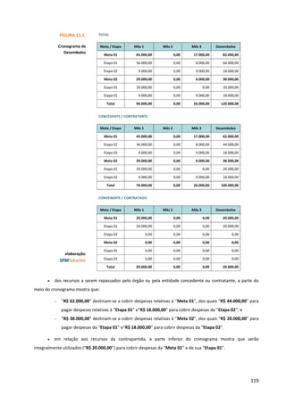 119
• dos recursos a serem repassados pelo órgão ou pela entidade concedente ou contratante, a parte do
meio do cronograma mostra que:
- “R$ 62.000,00” destinam-se a cobrir despesas relativas à “Meta 01”, dos quais “R$ 44.000,00” para
pagar despesas relativas à “Etapa 01” e“R$ 18.000,00” para cobrir despesas da “Etapa 02”; e
- “R$ 38.000,00” destinam-se a cobrir despesas relativas à “Meta 02”, dos quais “R$ 20.000,00” para
pagar despesas da “Etapa 01” e“R$ 18.000,00” para cobrir despesas da “Etapa 02”.
• em relação aos recursos da contrapartida, a parte inferior do cronograma mostra que serão
integralmente utilizados (“R$ 20.000,00”) para cobrir despesas da “Meta 01” e de sua “Etapa 01”.
FIGURA 11.1.
Cronograma de
Desembolso
elaboração:
TOTAL
Meta / Etapa Mês 1 Mês 2 Mês 3 Desembolso
Meta 01 65.000,00 0,00 17.000,00 82.000,00
Etapa 01 56.000,00 0,00 8.000,00 64.000,00
Etapa 02 9.000,00 0,00 9.000,00 18.000,00
Meta 02 29.000,00 0,00 9.000,00 38.000,00
Etapa 01 20.000,00 0,00 0,00 20.000,00
Etapa 01 9.000,00 0,00 9.000,00 18.000,00
Total 94.000,00 0,00 26.000,00 120.000,00
CONCEDENTE / CONTRATANTE
Meta / Etapa Mês 1 Mês 2 Mês 3 Desembolso
Meta 01 45.000,00 0,00 17.000,00 62.000,00
Etapa 01 36.000,00 0,00 8.000,00 44.000,00
Etapa 02 9.000,00 0,00 9.000,00 18.000,00
Meta 02 29.000,00 0,00 9.000,00 38.000,00
Etapa 01 20.000,00 0,00 0,00 20.000,00
Etapa 02 9.000,00 0,00 9.000,00 18.000,00
Total 74.000,00 0,00 26.000,00 100.000,00
CONVENENTE / CONTRATADO
Meta / Etapa Mês 1 Mês 2 Mês 3 Desembolso
Meta 01 20.000,00 0,00 0,00 20.000,00
Etapa 01 20.000,00 0,00 0,00 20.000,00
Etapa 02 0,00 0,00 0,00 0,00
Meta 02 0,00 0,00 0,00 0,00
Etapa 01 0,00 0,00 0,00 0,00
Etapa 02 0,00 0,00 0,00 0,00
Total 20.000,00 0,00 0,00 20.000,00
 