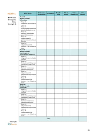 35
FIGURA 4.6.
Estrutura de
Cronograma
Físico
(exemplo 3)
elaboração:
Meta / Etapa
Unidade de
Fornecimento
Quantidade
Data de
Início
Data de
Término
Valor
Unitário (R$)
Valor
Total (R$)
Meta 01 -
Realizar curso de
informática
Etapa 01 -
Alugar sala para realização
do curso
Etapa 02 -
Produzir material impresso
para divulgação do curso
Etapa 03 -
Contratar profissionais
para ministrar o curso
Etapa 04 -
Adquirir material
permanente a ser utilizado
no curso
Etapa 05 -
Adquirir material de
consumo a ser utilizado no
curso
Meta 02 -
Realizar curso de
manutenção de
equipamentos eletrônicos
Etapa 01 -
Alugar sala para realização
do curso
Etapa 02 -
Produzir material impresso
para divulgação do curso
Etapa 03 -
Contratar profissionais
para ministrar o curso
Etapa 04 -
Adquirir material
permanente a ser utilizado
no curso
Etapa 05 -
Adquirir material de
consumo a ser utilizado no
curso
Meta 03 -
Realizar curso de
panificação
Etapa 01 -
Alugar sala para realização
do curso
Etapa 02 -
Produzir material impresso
para divulgação do curso
Etapa 03 -
Contratar profissionais
para ministrar o curso
Etapa 04 -
Adquirir material
permanente a ser utilizado
no curso
Etapa 05 -
Adquirir material de
consumo a ser utilizado no
curso
TOTAL
 