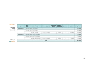 45
FIGURA 5.1.
Planilha de
Custos
(exemplo 1)
elaboração:
Programa
Meta /
Etapa
Bem / Serviço Natureza da Aquisição
Natureza de
Despesa
Unidade de
Fornecimento
Quantidade Preço Unitário Preço Total
2200020100150 Meta 01 – Adquirir um caminhão 125.000,00
Etapa 01 – Adquirir um caminhão 125.000,00
Item 001 - caminhão recursos do convênio unidade 1 125.000,00 125.000,00
2200020100150 Meta 02 – Adquirir uma pá carregadeira 80.000,00
Etapa 01 – Adquirir uma pá carregadeira 80.000,00
Item 002 – pá carregadeira recursos do convênio unidade 1 80.000,00 80.000,00
TOTAL 205.000,00
 