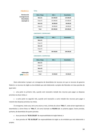 64
Outra alternativa é propor um cronograma de desembolso de recursos em que os recursos do governo
federal e os recursos do órgão ou da entidade que está elaborando o projeto são liberados em duas parcelas de
igual valor:
• uma parte no primeiro mês, quando será necessária metade dos recursos para pagar as despesas
previstas nas duas metas; e
• a outra parte no segundo mês, quando será necessária a outra metade dos recursos para pagar o
restante das despesas previstas nas metas.
O cronograma, neste caso, teria uma coluna a mais, à direita da coluna “Mês 1”, onde seriam registrados os
desembolsos a serem feitos no “Mês 2”, tal como ilustrado na FIGURA 6.3. na próxima página. Existe previsão,
portanto, de desembolso de quatro parcelas:
• duas parcelas de “R$ 92.250,00” de responsabilidade do órgão federal; e
• duas parcelas de “R$ 10.250,00” de responsabilidade do órgão ou da entidade que está elaborando o
projeto.
FIGURA 6.2.
Estrutura do
Cronograma de
Desembolso
(exemplo 1)
elaboração:
TOTAL
Meta / Etapa Mês 1 Desembolso
Meta 01 125.000,00 125.000,00
Etapa 01 125.000,00 125.000,00
Meta 02 80.000,00 80.000,00
Etapa 01 80.000,00 80.000,00
Total 205.000,00 205.000,00
CONCEDENTE / CONTRATANTE
Meta / Etapa Mês 1 Desembolso
Meta 01
Etapa 01
Meta 02
Etapa 01
Total 184.500,00 184.500,00
CONVENENTE / CONTRATADO
Meta / Etapa Mês 1 Desembolso
Meta 01
Etapa 01
Meta 02
Etapa 01
Total 20.500,00 20.500,00
 