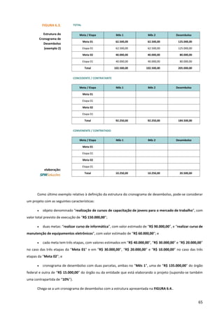 65
Como último exemplo relativo à definição da estrutura do cronograma de desembolso, pode-se considerar
um projeto com as seguintes características:
• objeto denominado “realização de cursos de capacitação de jovens para o mercado de trabalho”, com
valor total previsto de execução de “R$ 150.000,00”;
• duas metas: “realizar curso de informática”, com valor estimado de “R$ 90.000,00”, e “realizar curso de
manutenção de equipamentos eletrônicos”, com valor estimado de “R$ 60.000,00”; e
• cada meta tem três etapas, com valores estimados em “R$ 40.000,00”, “R$ 30.000,00” e “R$ 20.000,00”
no caso das três etapas da “Meta 01” e em “R$ 30.000,00”, “R$ 20.000,00” e “R$ 10.000,00” no caso das três
etapas da “Meta 02”; e
• cronograma de desembolso com duas parcelas, ambas no “Mês 1”, uma de “R$ 135.000,00” do órgão
federal e outra de “R$ 15.000,00” do órgão ou da entidade que está elaborando o projeto (supondo-se também
uma contrapartida de “10%”).
Chega-se a um cronograma de desembolso com a estrutura apresentada na FIGURA 6.4..
FIGURA 6.3.
Estrutura do
Cronograma de
Desembolso
(exemplo 2)
elaboração:
TOTAL
Meta / Etapa Mês 1 Mês 2 Desembolso
Meta 01 62.500,00 62.500,00 125.000,00
Etapa 01 62.500,00 62.500,00 125.000,00
Meta 02 40.000,00 40.000,00 80.000,00
Etapa 01 40.000,00 40.000,00 80.000,00
Total 102.500,00 102.500,00 205.000,00
CONCEDENTE / CONTRATANTE
Meta / Etapa Mês 1 Mês 2 Desembolso
Meta 01
Etapa 01
Meta 02
Etapa 01
Total 92.250,00 92.250,00 184.500,00
CONVENENTE / CONTRATADO
Meta / Etapa Mês 1 Mês 2 Desembolso
Meta 01
Etapa 01
Meta 02
Etapa 01
Total 10.250,00 10.250,00 20.500,00
 