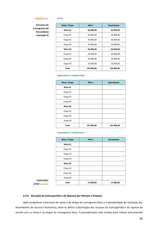 66
6.4.4 Alocação da Contrapartida e do Repasse por Meta(s) e Etapa(s)
Após estabelecer a estrutura de metas e de etapas do cronograma físico e a periodicidade de realização dos
desembolsos de recursos financeiros, deve-se definir a destinação dos recursos da contrapartida e do repasse de
acordo com as metas e as etapas do cronograma físico. O procedimento mais simples para realizar esta previsão
FIGURA 6.4.
Estrutura do
Cronograma de
Desembolso
(exemplo 3)
elaboração:
TOTAL
Meta / Etapa Mês 1 Desembolso
Meta 01 90.000,00 90.000,00
Etapa 01 40.000,00 40.000,00
Etapa 02 30.000,00 30.000,00
Etapa 03 20.000,00 20.000,00
Meta 02 60.000,00 60.000,00
Etapa 01 30.000,00 30.000,00
Etapa 02 20.000,00 20.000,00
Etapa 03 10.000,00 10.000,00
Total 150.000,00 150.000,00
CONCEDENTE / CONTRATANTE
Meta / Etapa Mês 1 Desembolso
Meta 01
Etapa 01
Etapa 02
Etapa 03
Meta 02
Etapa 01
Etapa 02
Etapa 03
Total 135.000,00 135.000,00
CONVENENTE / CONTRATADO
Meta / Etapa Mês 1 Desembolso
Meta 01
Etapa 01
Etapa 02
Etapa 03
Meta 02
Etapa 01
Etapa 02
Etapa 03
Total 15.000,00 15.000,00
 