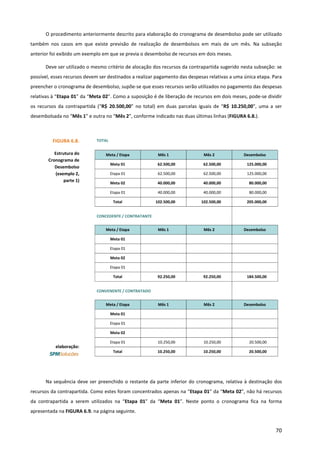 70
O procedimento anteriormente descrito para elaboração do cronograma de desembolso pode ser utilizado
também nos casos em que existe previsão de realização de desembolsos em mais de um mês. Na subseção
anterior foi exibido um exemplo em que se previa o desembolso de recursos em dois meses.
Deve ser utilizado o mesmo critério de alocação dos recursos da contrapartida sugerido nesta subseção: se
possível, esses recursos devem ser destinados a realizar pagamento das despesas relativas a uma única etapa. Para
preencher o cronograma de desembolso, supõe-se que esses recursos serão utilizados no pagamento das despesas
relativas à “Etapa 01” da “Meta 02”. Como a suposição é de liberação de recursos em dois meses, pode-se dividir
os recursos da contrapartida (“R$ 20.500,00” no total) em duas parcelas iguais de “R$ 10.250,00”, uma a ser
desembolsada no “Mês 1” e outra no “Mês 2”, conforme indicado nas duas últimas linhas (FIGURA 6.8.).
Na sequência deve ser preenchido o restante da parte inferior do cronograma, relativa à destinação dos
recursos da contrapartida. Como estes foram concentrados apenas na “Etapa 01” da “Meta 02”, não há recursos
da contrapartida a serem utilizados na “Etapa 01” da “Meta 01”. Neste ponto o cronograma fica na forma
apresentada na FIGURA 6.9. na página seguinte.
FIGURA 6.8.
Estrutura do
Cronograma de
Desembolso
(exemplo 2,
parte 1)
elaboração:
TOTAL
Meta / Etapa Mês 1 Mês 2 Desembolso
Meta 01 62.500,00 62.500,00 125.000,00
Etapa 01 62.500,00 62.500,00 125.000,00
Meta 02 40.000,00 40.000,00 80.000,00
Etapa 01 40.000,00 40.000,00 80.000,00
Total 102.500,00 102.500,00 205.000,00
CONCEDENTE / CONTRATANTE
Meta / Etapa Mês 1 Mês 2 Desembolso
Meta 01
Etapa 01
Meta 02
Etapa 01
Total 92.250,00 92.250,00 184.500,00
CONVENENTE / CONTRATADO
Meta / Etapa Mês 1 Mês 2 Desembolso
Meta 01
Etapa 01
Meta 02
Etapa 01 10.250,00 10.250,00 20.500,00
Total 10.250,00 10.250,00 20.500,00
 