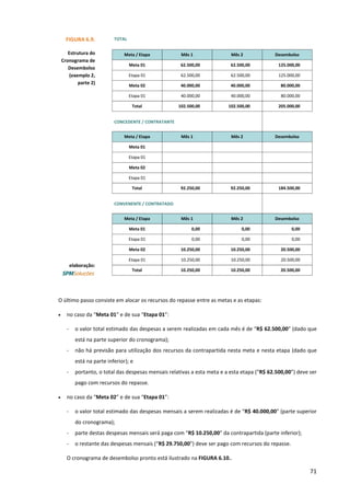 71
O último passo consiste em alocar os recursos do repasse entre as metas e as etapas:
• no caso da “Meta 01” e de sua “Etapa 01”:
- o valor total estimado das despesas a serem realizadas em cada mês é de “R$ 62.500,00” (dado que
está na parte superior do cronograma);
- não há previsão para utilização dos recursos da contrapartida nesta meta e nesta etapa (dado que
está na parte inferior); e
- portanto, o total das despesas mensais relativas a esta meta e a esta etapa (“R$ 62.500,00”) deve ser
pago com recursos do repasse.
• no caso da “Meta 02” e de sua “Etapa 01”:
- o valor total estimado das despesas mensais a serem realizadas é de “R$ 40.000,00” (parte superior
do cronograma);
- parte destas despesas mensais será paga com “R$ 10.250,00” da contrapartida (parte inferior);
- o restante das despesas mensais (“R$ 29.750,00”) deve ser pago com recursos do repasse.
O cronograma de desembolso pronto está ilustrado na FIGURA 6.10..
FIGURA 6.9.
Estrutura do
Cronograma de
Desembolso
(exemplo 2,
parte 2)
elaboração:
TOTAL
Meta / Etapa Mês 1 Mês 2 Desembolso
Meta 01 62.500,00 62.500,00 125.000,00
Etapa 01 62.500,00 62.500,00 125.000,00
Meta 02 40.000,00 40.000,00 80.000,00
Etapa 01 40.000,00 40.000,00 80.000,00
Total 102.500,00 102.500,00 205.000,00
CONCEDENTE / CONTRATANTE
Meta / Etapa Mês 1 Mês 2 Desembolso
Meta 01
Etapa 01
Meta 02
Etapa 01
Total 92.250,00 92.250,00 184.500,00
CONVENENTE / CONTRATADO
Meta / Etapa Mês 1 Mês 2 Desembolso
Meta 01 0,00 0,00 0,00
Etapa 01 0,00 0,00 0,00
Meta 02 10.250,00 10.250,00 20.500,00
Etapa 01 10.250,00 10.250,00 20.500,00
Total 10.250,00 10.250,00 20.500,00
 