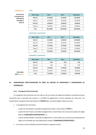 72
6.5 CRONOGRAMA FÍSICO-FINANCEIRO DE OBRA OU SERVIÇO DE ENGENHARIA E CRONOGRAMA DE
DESEMBOLSO
6.5.1 Cronograma Físico-Financeiro
O cronograma físico-financeiro de uma obra ou de um serviço de engenharia detalha a previsão de prazos
necessários para a execução dos serviços e a previsão de pagamentos a serem realizados em cada mês. Um
modelo deste cronograma está reproduzido na FIGURA 6.11. na próxima página. Observa-se que:
• o cronograma tem três partes:
- a parte de cima detalha a previsão de pagamentos totais a serem feitos (“TOTAL”);
- a parte do meio mostra a previsão de pagamentos a serem feitos com recursos do repasse do órgão
federal (“CONCEDENTE/CONTRATANTE”); e
- a parte de baixo detalha a previsão de pagamentos a serem feitos com recursos da contrapartida do
órgão ou da entidade que está elaborando o projeto (“CONVENENTE/CONTRATADO”).
• os serviços a serem realizados são discriminados na segunda coluna;
FIGURA 6.10.
Estrutura do
Cronograma de
Desembolso
(exemplo 2,
parte 3)
elaboração:
TOTAL
Meta / Etapa Mês 1 Mês 2 Desembolso
Meta 01 62.500,00 62.500,00 125.000,00
Etapa 01 62.500,00 62.500,00 125.000,00
Meta 02 40.000,00 40.000,00 80.000,00
Etapa 01 40.000,00 40.000,00 80.000,00
Total 102.500,00 102.500,00 205.000,00
CONCEDENTE / CONTRATANTE
Meta / Etapa Mês 1 Mês 2 Desembolso
Meta 01 62.500,00 62.500,00 125.000,00
Etapa 01 62.500,00 62.500,00 125.000,00
Meta 02 29.750,00 29.750,00 59.500,00
Etapa 01 29.750,00 29.750,00 59.500,00
Total 92.250,00 92.250,00 184.500,00
CONVENENTE / CONTRATADO
Meta / Etapa Mês 1 Mês 2 Desembolso
Meta 01 0,00 0,00 0,00
Etapa 01 0,00 0,00 0,00
Meta 02 10.250,00 10.250,00 20.500,00
Etapa 01 10.250,00 10.250,00 20.500,00
Total 10.250,00 10.250,00 20.500,00
 