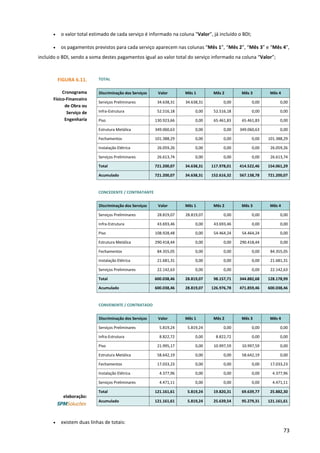 73
• o valor total estimado de cada serviço é informado na coluna “Valor”, já incluído o BDI;
• os pagamentos previstos para cada serviço aparecem nas colunas “Mês 1”, “Mês 2”, “Mês 3” e “Mês 4”,
incluído o BDI, sendo a soma destes pagamentos igual ao valor total do serviço informado na coluna “Valor”;
• existem duas linhas de totais:
FIGURA 6.11.
Cronograma
Físico-Financeiro
de Obra ou
Serviço de
Engenharia
TOTAL
Discriminação dos Serviços Valor Mês 1 Mês 2 Mês 3 Mês 4
Serviços Preliminares 34.638,31 34.638,31 0,00 0,00 0,00
Infra-Estrutura 52.516,18 0,00 52.516,18 0,00 0,00
Piso 130.923,66 0,00 65.461,83 65.461,83 0,00
Estrutura Metálica 349.060,63 0,00 0,00 349.060,63 0,00
Fechamentos 101.388,29 0,00 0,00 0,00 101.388,29
Instalação Elétrica 26.059,26 0,00 0,00 0,00 26.059,26
Serviços Preliminares 26.613,74 0,00 0,00 0,00 26.613,74
Total 721.200,07 34.638,31 117.978,01 414.522,46 154.061,29
Acumulado 721.200,07 34.638,31 152.616,32 567.138,78 721.200,07
CONCEDENTE / CONTRATANTE
Discriminação dos Serviços Valor Mês 1 Mês 2 Mês 3 Mês 4
Serviços Preliminares 28.819,07 28.819,07 0,00 0,00 0,00
Infra-Estrutura 43.693,46 0,00 43.693,46 0,00 0,00
Piso 108.928,48 0,00 54.464,24 54.464,24 0,00
Estrutura Metálica 290.418,44 0,00 0,00 290.418,44 0,00
Fechamentos 84.355,05 0,00 0,00 0,00 84.355,05
Instalação Elétrica 21.681,31 0,00 0,00 0,00 21.681,31
Serviços Preliminares 22.142,63 0,00 0,00 0,00 22.142,63
Total 600.038,46 28.819,07 98.157,71 344.882,68 128.178,99
Acumulado 600.038,46 28.819,07 126.976,78 471.859,46 600.038,46
CONVENENTE / CONTRATADO
Discriminação dos Serviços Valor Mês 1 Mês 2 Mês 3 Mês 4
Serviços Preliminares 5.819,24 5.819,24 0,00 0,00 0,00
Infra-Estrutura 8.822,72 0,00 8.822,72 0,00 0,00
Piso 21.995,17 0,00 10.997,59 10.997,59 0,00
Estrutura Metálica 58.642,19 0,00 0,00 58.642,19 0,00
Fechamentos 17.033,23 0,00 0,00 0,00 17.033,23
Instalação Elétrica 4.377,96 0,00 0,00 0,00 4.377,96
Serviços Preliminares 4.471,11 0,00 0,00 0,00 4.471,11
Total 121.161,61 5.819,24 19.820,31 69.639,77 25.882,30
Acumulado 121.161,61 5.819,24 25.639,54 95.279,31 121.161,61
elaboração:
 