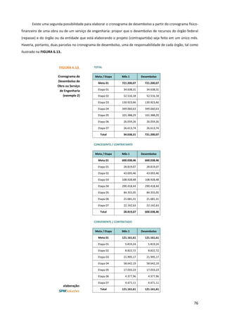 76
Existe uma segunda possibilidade para elaborar o cronograma de desembolso a partir do cronograma físico-
financeiro de uma obra ou de um serviço de engenharia: propor que o desembolso de recursos do órgão federal
(repasse) e do órgão ou da entidade que está elaborando o projeto (contrapartida) seja feito em um único mês.
Haveria, portanto, duas parcelas no cronograma de desembolso, uma de responsabilidade de cada órgão, tal como
ilustrado na FIGURA 6.13..
FIGURA 6.13.
Cronograma de
Desembolso de
Obra ou Serviço
de Engenharia
(exemplo 2)
elaboração:
TOTAL
Meta / Etapa Mês 1 Desembolso
Meta 01 721.200,07 721.200,07
Etapa 01 34.638,31 34.638,31
Etapa 02 52.516,18 52.516,18
Etapa 03 130.923,66 130.923,66
Etapa 04 349.060,63 349.060,63
Etapa 05 101.388,29 101.388,29
Etapa 06 26.059,26 26.059,26
Etapa 07 26.613,74 26.613,74
Total 34.638,31 721.200,07
CONCEDENTE / CONTRATANTE
Meta / Etapa Mês 1 Desembolso
Meta 01 600.038,46 600.038,46
Etapa 01 28.819,07 28.819,07
Etapa 02 43.693,46 43.693,46
Etapa 03 108.928,48 108.928,48
Etapa 04 290.418,44 290.418,44
Etapa 05 84.355,05 84.355,05
Etapa 06 21.681,31 21.681,31
Etapa 07 22.142,63 22.142,63
Total 28.819,07 600.038,46
CONVENENTE / CONTRATADO
Meta / Etapa Mês 1 Desembolso
Meta 01 121.161,61 121.161,61
Etapa 01 5.819,24 5.819,24
Etapa 02 8.822,72 8.822,72
Etapa 03 21.995,17 21.995,17
Etapa 04 58.642,19 58.642,19
Etapa 05 17.033,23 17.033,23
Etapa 06 4.377,96 4.377,96
Etapa 07 4.471,11 4.471,11
Total 121.161,61 121.161,61
 